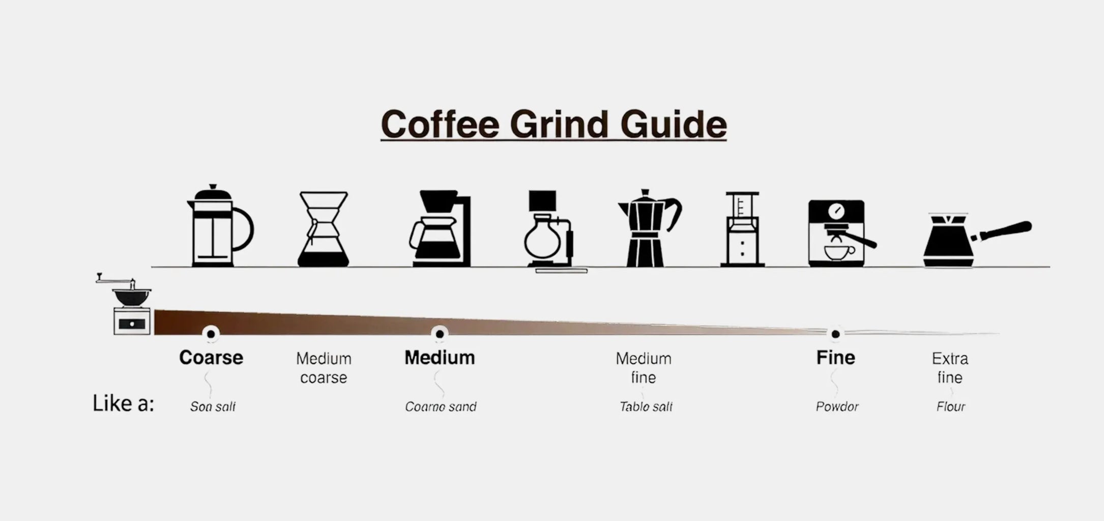 Coffee grind guide with icons and a scale on a white background